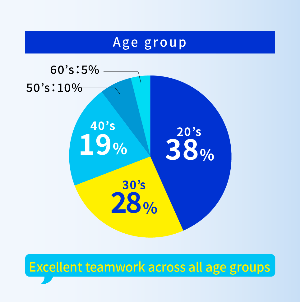 Age group