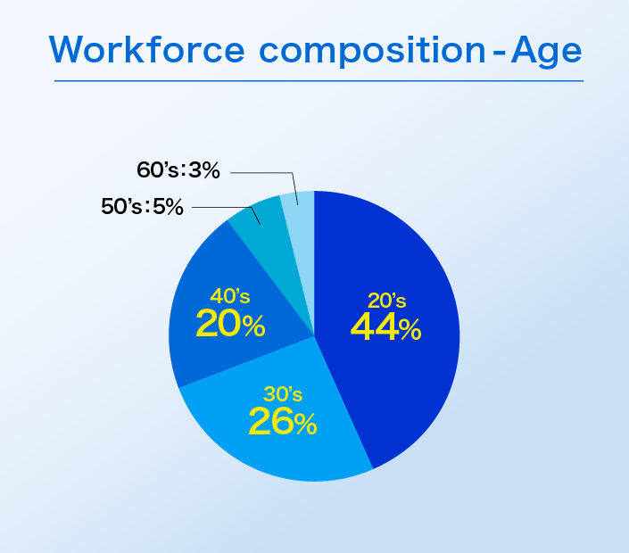 We are fostering the experts of the future in the younger members of our workforce.Workforce composition - Age