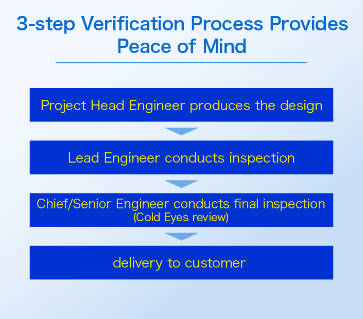 3-step Verification Process Provides Peace of Mind